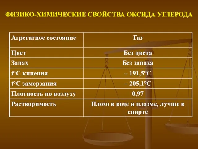 ФИЗИКО-ХИМИЧЕСКИЕ СВОЙСТВА ОКСИДА УГЛЕРОДА