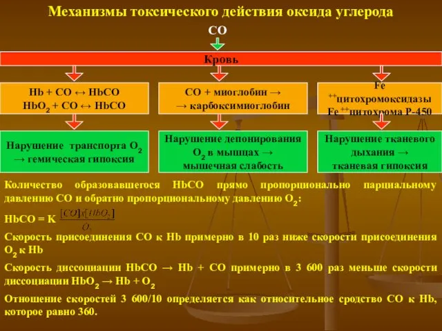 Механизмы токсического действия оксида углерода Кровь Hb + CO ↔ HbCO