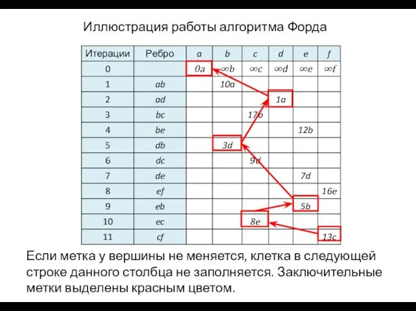 Если метка у вершины не меняется, клетка в следующей строке данного