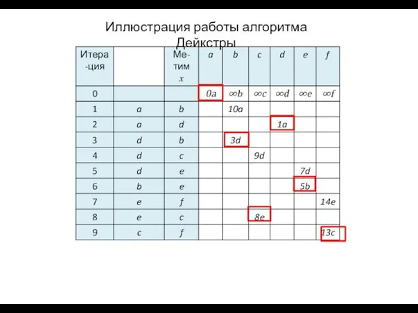 Иллюстрация работы алгоритма Дейкстры