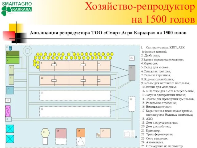 Аппликация репродуктора ТОО «Смарт Агро Каркара» на 1500 голов Санпропускник. КПП,