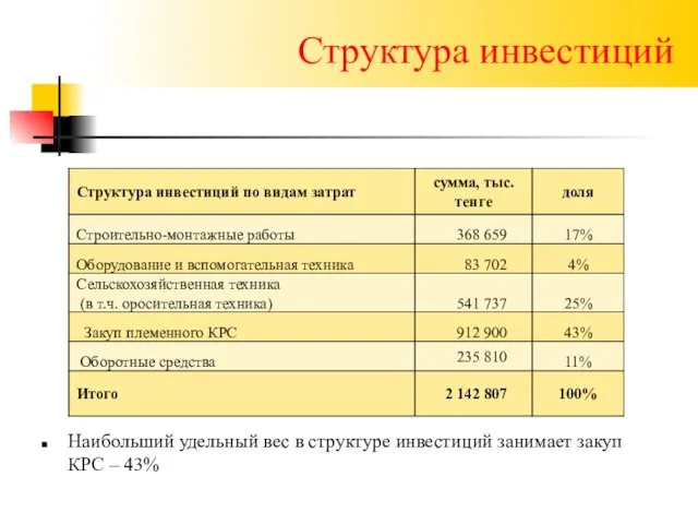 Структура инвестиций Наибольший удельный вес в структуре инвестиций занимает закуп КРС – 43%