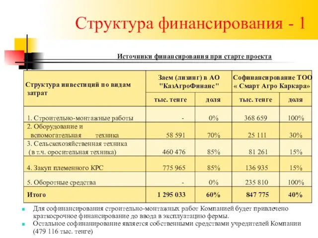 Структура финансирования - 1 Для софинансирования строительно-монтажных работ Компанией будет привлечено