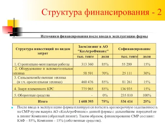 Структура финансирования - 2 После ввода в эксплуатацию фермы планируется погасить