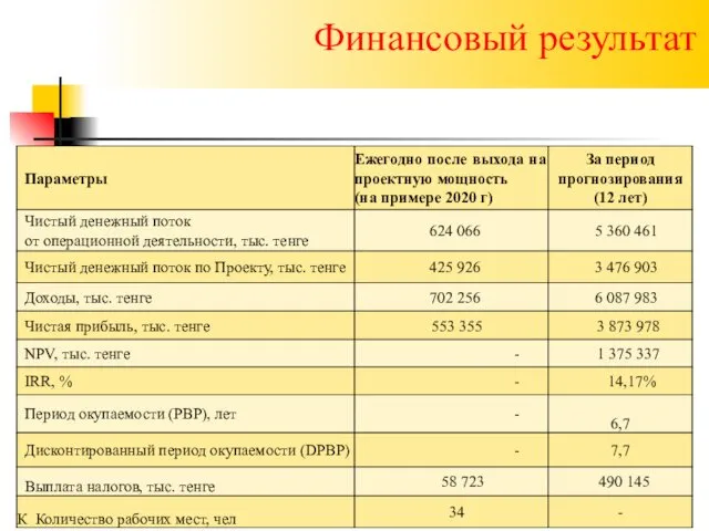 Финансовый результат