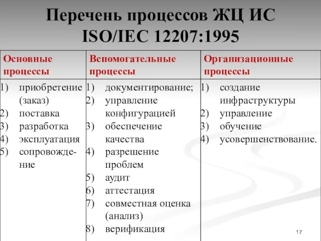 Перечень процессов ЖЦ ИС ISO/IEC 12207:1995