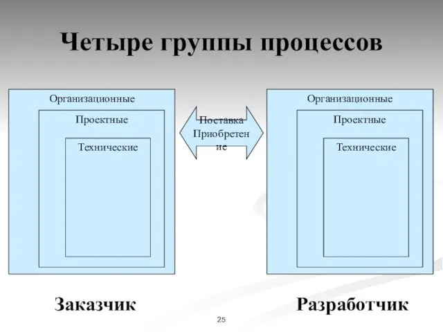 Четыре группы процессов Организационные Проектные Технические Поставка Приобретение Организационные Проектные Технические Заказчик Разработчик