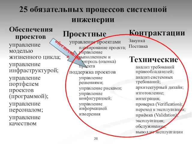 25 обязательных процессов системной инженерии Обеспечения проектов управление моделью жизненного цикла;