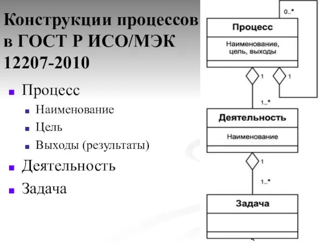 Процесс Наименование Цель Выходы (результаты) Деятельность Задача Конструкции процессов в ГОСТ Р ИСО/МЭК 12207-2010