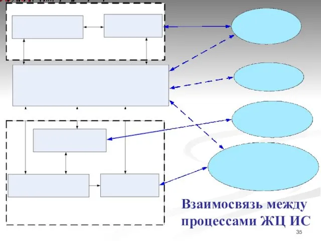 Взаимосвязь между процессами ЖЦ ИС