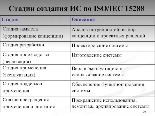 Стадии создания ИС по ISO/IEC 15288