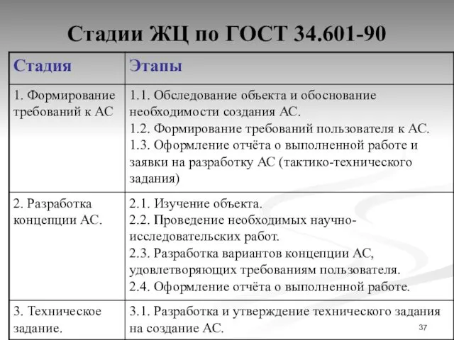 Стадии ЖЦ по ГОСТ 34.601-90