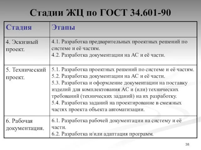 Стадии ЖЦ по ГОСТ 34.601-90