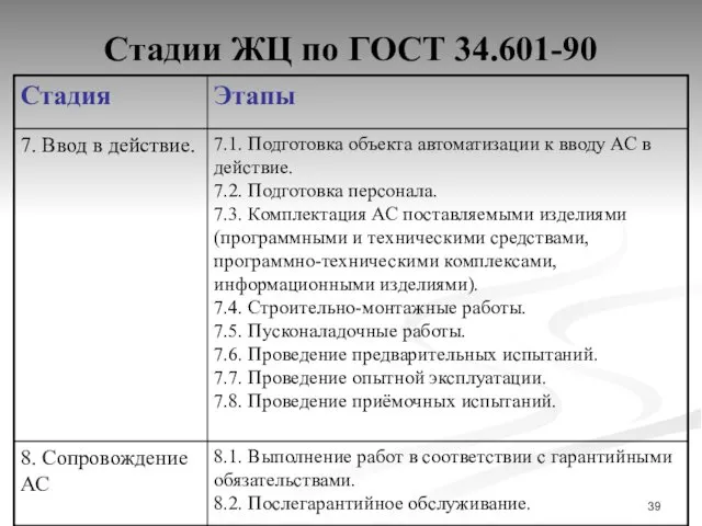 Стадии ЖЦ по ГОСТ 34.601-90