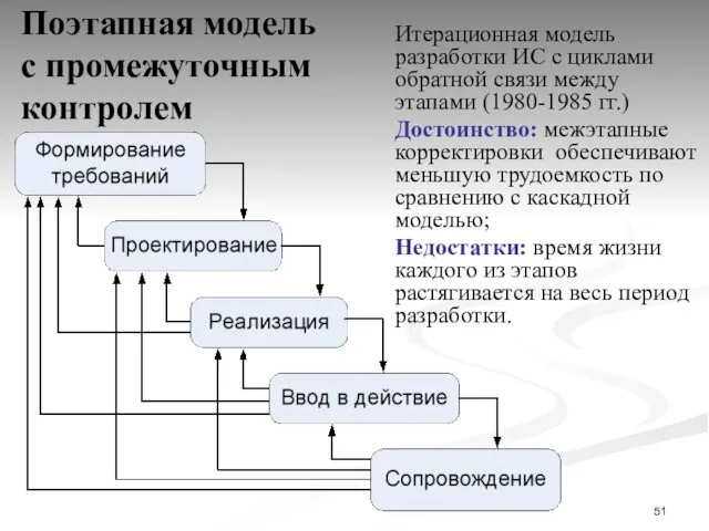 Поэтапная модель с промежуточным контролем Итерационная модель разработки ИС с циклами