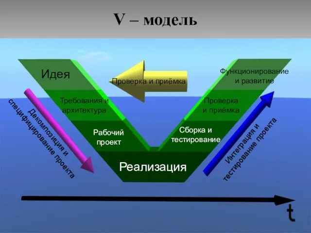 V – модель Идея Функционирование и развитие Требования и архитектура Рабочий