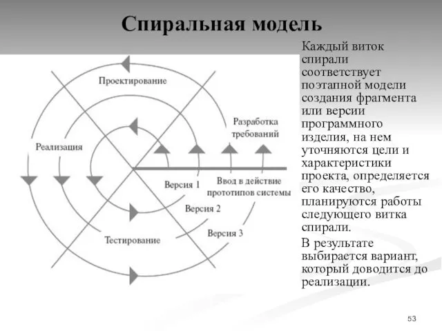 Спиральная модель Каждый виток спирали соответствует поэтапной модели создания фрагмента или