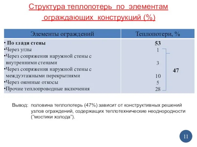 Структура теплопотерь по элементам ограждающих конструкций (%) 11 47 Вывод: половина