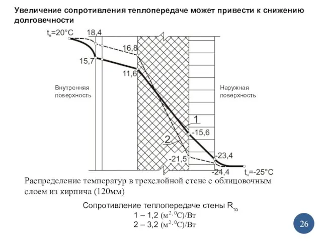 Распределение температур в трехслойной стене с облицовочным слоем из кирпича (120мм)