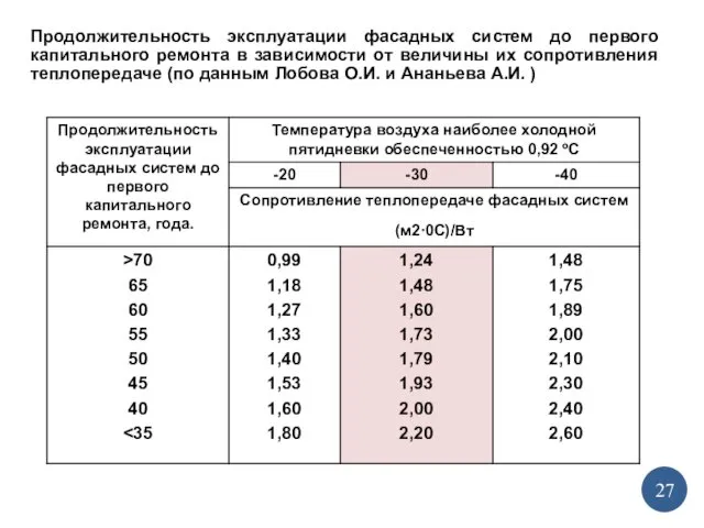 Продолжительность эксплуатации фасадных систем до первого капитального ремонта в зависимости от