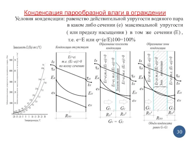 Конденсация парообразной влаги в ограждении Условия конденсации: равенство действительной упругости водяного