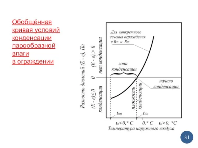 Обобщённая кривая условий конденсации парообразной влаги в ограждении 31