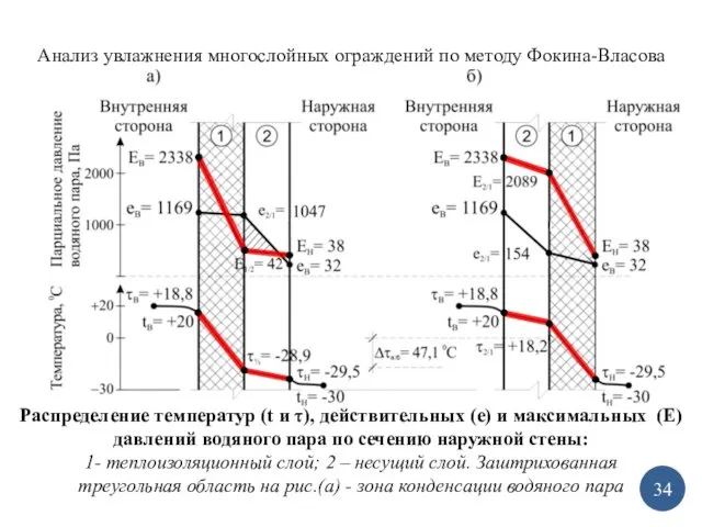 Анализ увлажнения многослойных ограждений по методу Фокина-Власова Распределение температур (t и