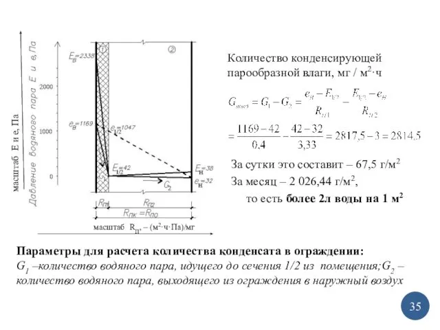 Количество конденсирующей парообразной влаги, мг / м2·ч Параметры для расчета количества