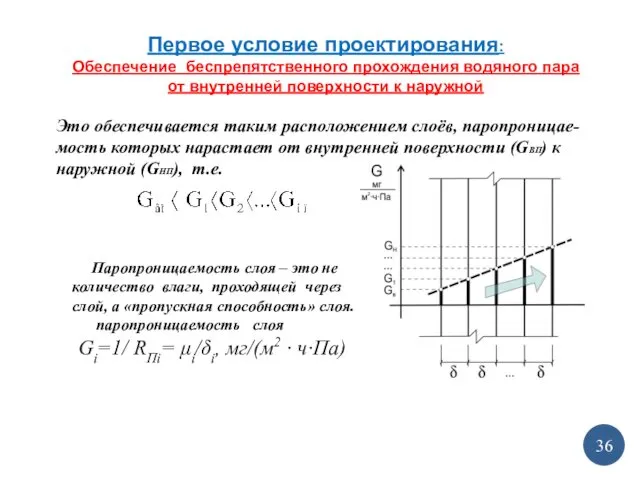 Первое условие проектирования: Обеспечение беспрепятственного прохождения водяного пара от внутренней поверхности