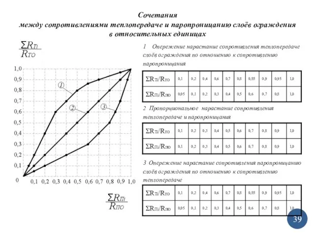 39 Сочетания между сопротивлениями теплопередаче и паропроницанию слоёв ограждения в относительных