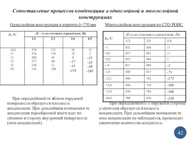 Сопоставление процессов конденсации в однослойной и многослойной конструкциях Однослойная конструкция и