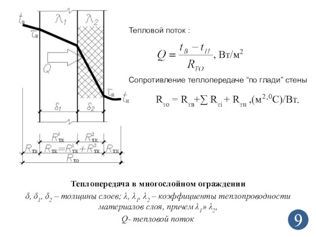 Теплопередача в многослойном ограждении δ, δ1, δ2 – толщины слоев; λ,