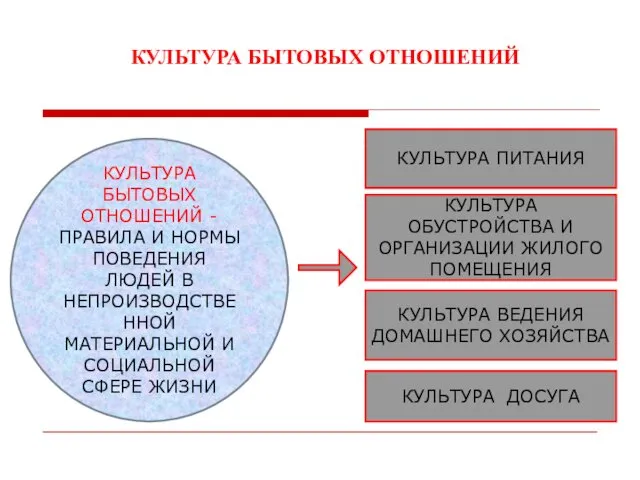 КУЛЬТУРА БЫТОВЫХ ОТНОШЕНИЙ КУЛЬТУРА БЫТОВЫХ ОТНОШЕНИЙ - ПРАВИЛА И НОРМЫ ПОВЕДЕНИЯ