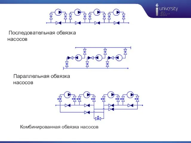 Последовательная обвязка насосов Параллельная обвязка насосов Комбинированная обвязка насосов