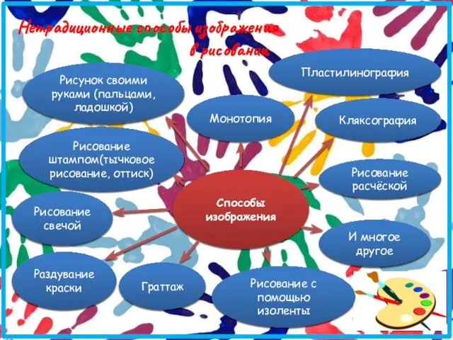 Способы изображения Нетрадиционные способы изображения в рисовании Рисунок своими руками (пальцами,