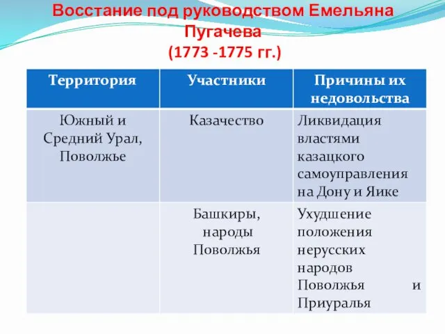 Восстание под руководством Емельяна Пугачева (1773 -1775 гг.)