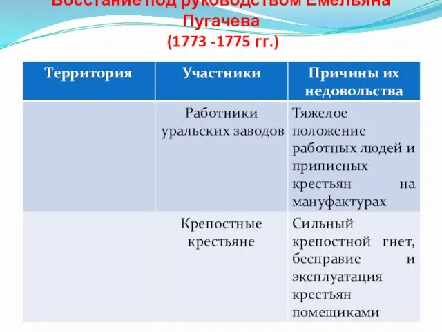 Восстание под руководством Емельяна Пугачева (1773 -1775 гг.)