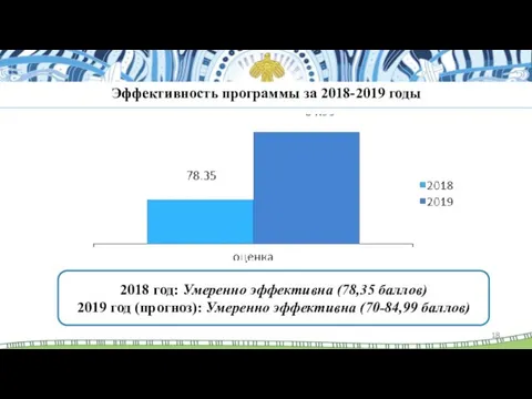 Эффективность программы за 2018-2019 годы 2018 год: Умеренно эффективна (78,35 баллов)