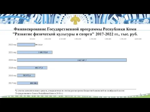 Финансирование Государственной программы Республики Коми "Развитие физической культуры и спорта" 2017-2022