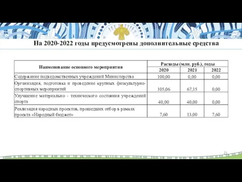 На 2020-2022 годы предусмотрены дополнительные средства