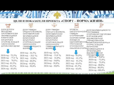 ЦЕЛИ И ПОКАЗАТЕЛИ ПРОЕКТА «СПОРТ – НОРМА ЖИЗНИ» ДОЛЯ ДЕТЕЙ И