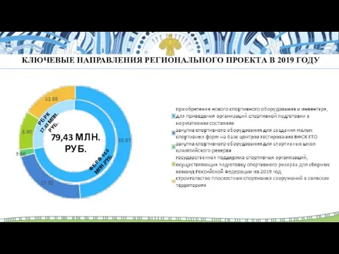 79,43 МЛН. РУБ. КЛЮЧЕВЫЕ НАПРАВЛЕНИЯ РЕГИОНАЛЬНОГО ПРОЕКТА В 2019 ГОДУ РБ