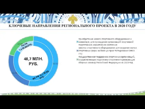 48,7 МЛН. РУБ. КЛЮЧЕВЫЕ НАПРАВЛЕНИЯ РЕГИОНАЛЬНОГО ПРОЕКТА В 2020 ГОДУ РБ