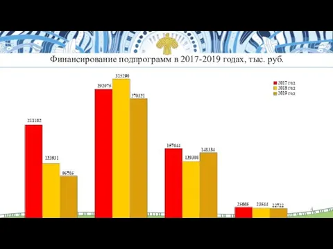 Финансирование подпрограмм в 2017-2019 годах, тыс. руб.