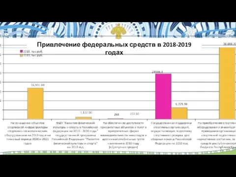 Привлечение федеральных средств в 2018-2019 годах