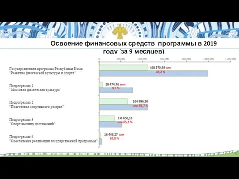 Освоение финансовых средств программы в 2019 году (за 9 месяцев)