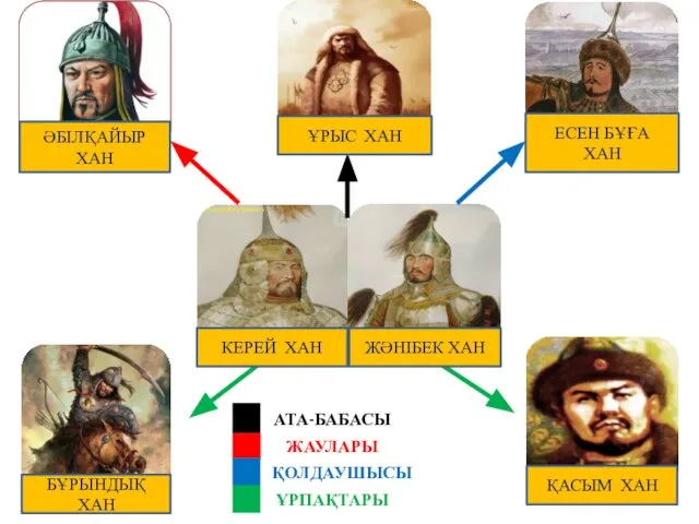 АТА-БАБАСЫ ЖАУЛАРЫ ҚОЛДАУШЫСЫ ҰРПАҚТАРЫ КЕРЕЙ ХАН ЖӘНІБЕК ХАН ҚАСЫМ ХАН БҰРЫНДЫҚ