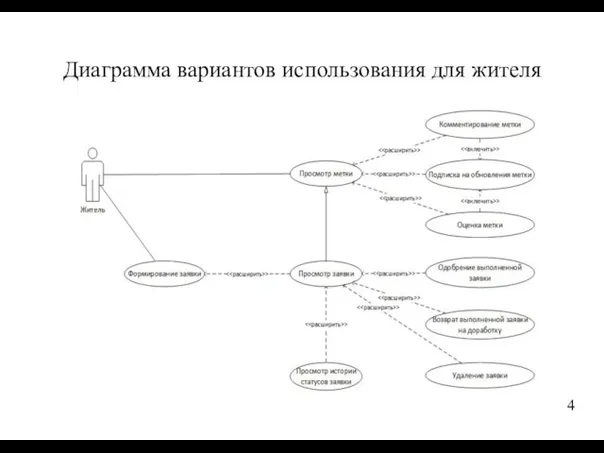 Диаграмма вариантов использования для жителя