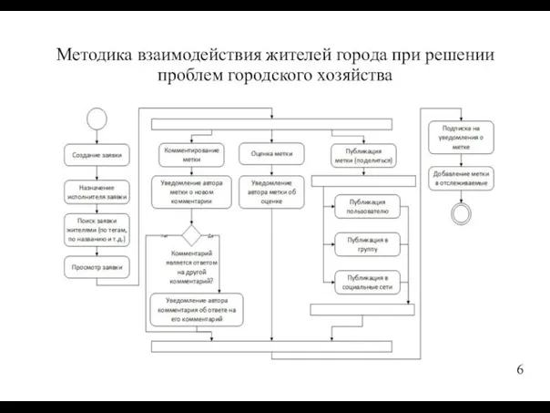 Методика взаимодействия жителей города при решении проблем городского хозяйства