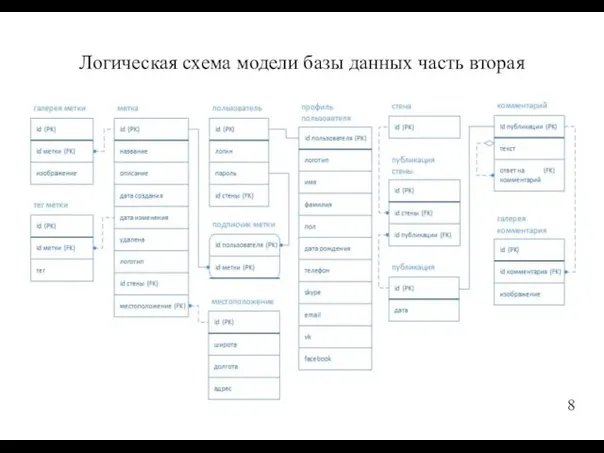 Логическая схема модели базы данных часть вторая